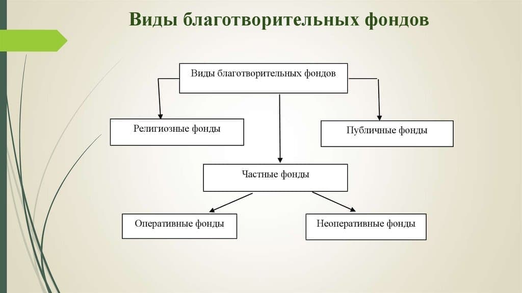 Деятельность благотворительного фонда презентация